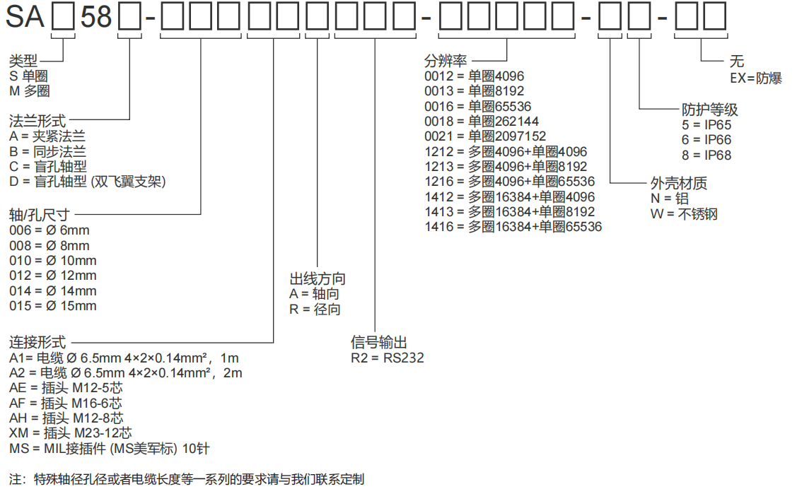 RS232 Absolute Industrial Encoder SAS/M58 - Civiti