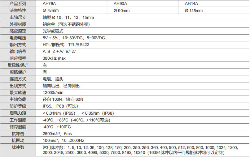 Инкрементальные энкодеры AH78, AH90 для тяжелых условий эксплуатации - Civiti