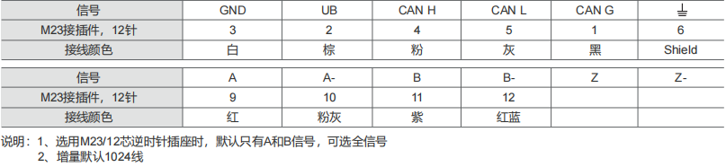 CANopen Absolute Industrial Encoder SAS/M58 - Civiti