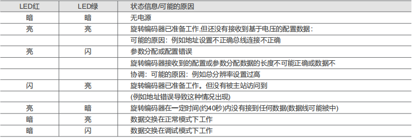 Profibus-DP Industrial Absolute Encoder SAS/M58 - Civiti