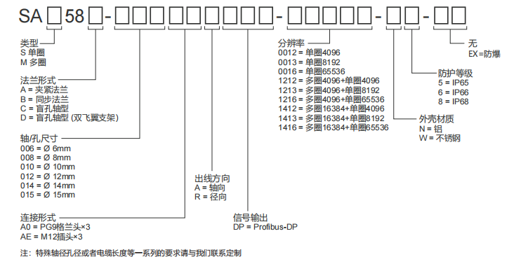 Profibus-DP Industrial Absolute Encoder SAS/M58 - Civiti